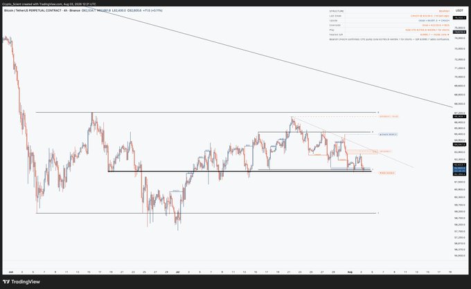 A TradingView 4-hour Bitcoin/USD chart showing BTC price consolidating sideways around the $67,000 support level, with a descending trendline overhead and multiple horizontal support/resistance zones marked. The chart visually supports the post's observation that price has been hovering at the same support for roughly two weeks with no clear breakout direction, making both scalp longs and shorts low-conviction setups.