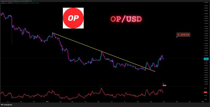 A TradingView chart displays the OP/USD cryptocurrency pair with a downward trendline and price level marked at 0.30628.