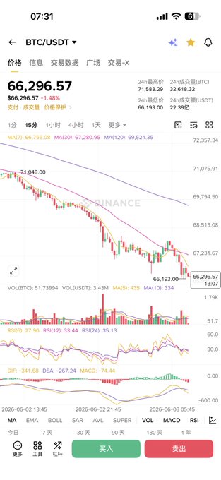 The image shows a smartphone screen displaying a stock market index chart, which indicates that Bitcoin price is going down. The screen also features text in Chinese that reads "在美股挣了钱的回来抄底 $BTC 是谁在卖全球最优质的资产阿". This information seems to be related to Bitcoin, and the negative sentiment of the image suggests that its value has been decreasing.