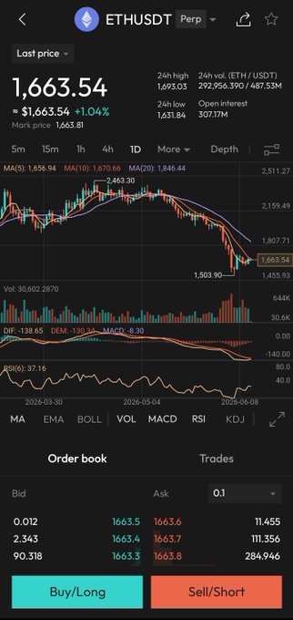 The image presents a snapshot of a Bitcoin trading app's dashboard with various indicators including price changes, technical indicators, volume data, and order book information displayed on the screen. The post suggests that ETH has already reached its lowest point or is about to reach another low, but it has not yet hit the bottom. There is still room for the next leg up as long as ETH holds its downward trend momentum.
