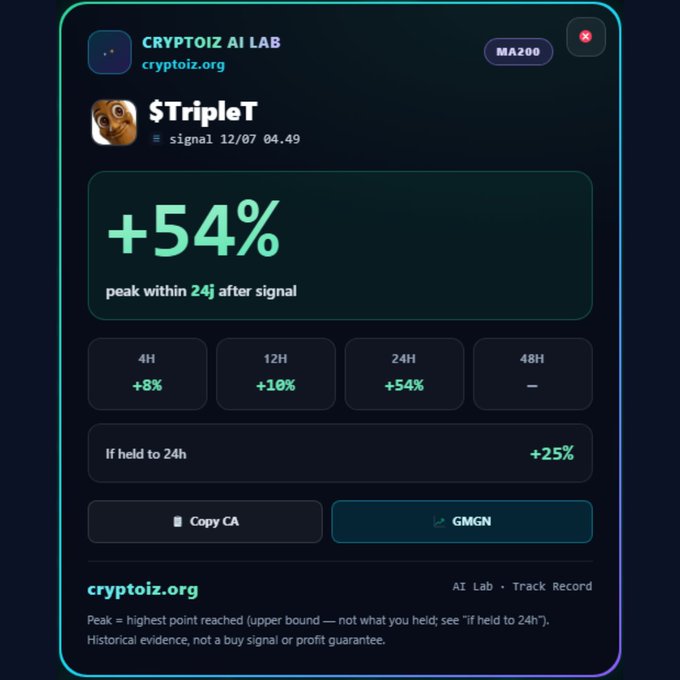 A 'CRYPTOIZ AI LAB' performance card from cryptoiz.org showing a '$TripleT' signal on 12/07 at 04.49 with a +54% peak within 24 hours, +8% at 4H, +10% at 12H, and a +25% return if held to 24H.
