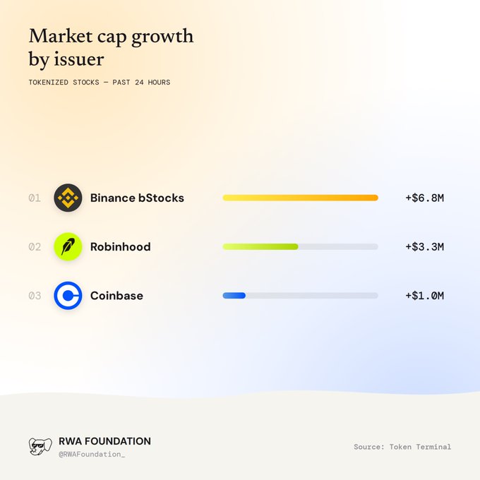 An infographic titled "Market cap growth by issuer" for tokenized stocks in the past 24 hours, showing Binance bStocks leading with +$6.8M, followed by Robinhood at +$3.3M and Coinbase at +$1.0M, credited to RWA Foundation (@RWAFoundation_) with source Token Terminal.