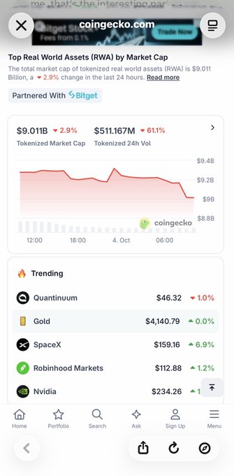 The image displays the CoinGecko "Top Real World Assets (RWA) by Market Cap" page, prominently featuring a $9.011B tokenized market cap (down 2.9%) and $511.167M in 24-hour trading volume (up 61%), along with a trending list showing assets such as Quantumum ($46.32), Gold ($4,140.79), SpaceX ($159.16), Robinhood Markets ($112.88), and Nvidia ($234.26). The screenshot directly visualizes the post's claim about RWAs' scale, confirming the $9.011B market cap and $511.167M daily volume figures highlighted by the author as key indicators of the growing tokenized assets space.