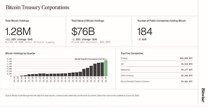 A Bitwise infographic titled "Bitcoin Treasury Corporations" showing public companies collectively hold 1.28M BTC ($76B at $63,962 per bitcoin), representing 6.11% of total supply, with Strategy leading at 846,643 BTC, followed by XXI (63,541 BTC), Marathon (49,177 BTC), MSTR Holdings (35,360 BTC), and Bitcoin Standard Treasury Company (30,021 BTC)—figures that directly support the post's claim about corporate Bitcoin holdings.