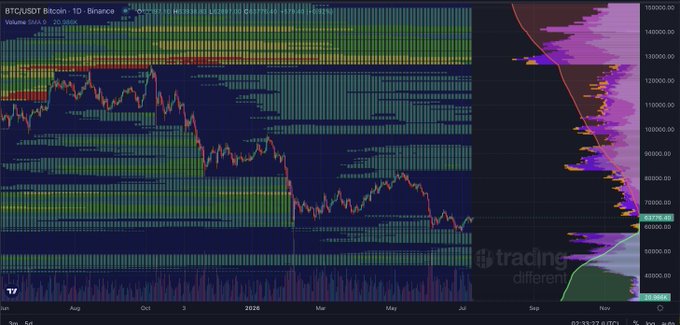 A TradingView 1-day candlestick chart of BTCUSDT on Binance from June to November, showing a sharp decline from ~120,000 to ~64,000, with a Volume Profile indicator on the right highlighting a major low-volume area (yellow band) near current price and a high-volume node (red band) around 100,000-120,000. The visible liquidity voids (low-volume zones) suggest BTC has swept through thin support levels without filling the dense liquidity pool above, illustrating the concept of unfilled liquidity zones discussed in the post comparing $BTC, $ETH, and $XRP daily liquidity strength.