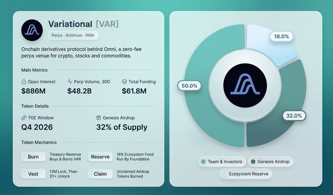 An informational graphic about Variational [VAR], an onchain derivatives protocol behind Omni, displaying metrics like Open Interest ($886M), Perp Volume ($48.2B), Total Funding ($61.8M), TGE Window (Q4 2026), and a token distribution pie chart.