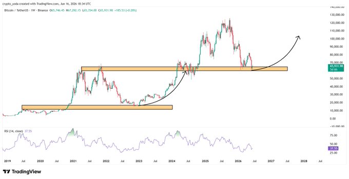 The image shows a cryptocurrency chart with Bitcoin at the top of the graph, which is testing a key support level that previously fueled a major rally. The market has seen this setup before, and if history rhymes, the next leg up could be significant in terms of growth potential. Additionally, there are two other peaks in the middle part of the image, indicating that Bitcoin and some other digital assets have been consistently rising over time.