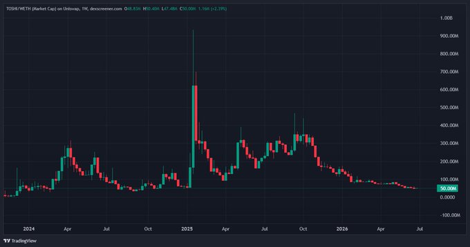 A financial candlestick chart from TradingView tracking the ticker 'TOSIBX/HETH' (market cap) on Uniswap, weekly timeframe, showing a dramatic spike in early 2025 followed by a steady decline to around 50.00M.