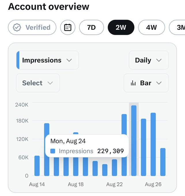A Twitter account overview analytics dashboard showing daily impressions on a bar chart, with a tooltip displaying 229,309 impressions on Mon, Aug 24 over a 2-week period.