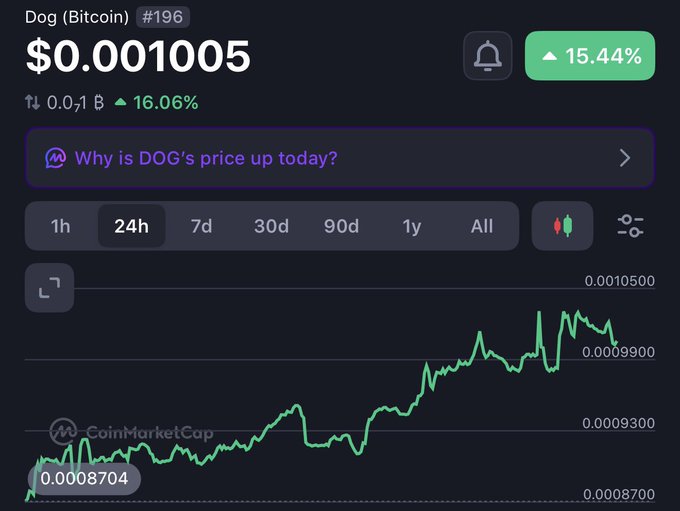 A CoinMarketCap chart displays Dog (Bitcoin) (#196) at $0.001005 with a 24-hour gain of 15.44% and a 16.06% increase in volume, showing a strong upward trend over the past day from $0.0008704 toward $0.0010500—visually supporting the post's optimism that $DOG is making a comeback worth chasing the "billion."
