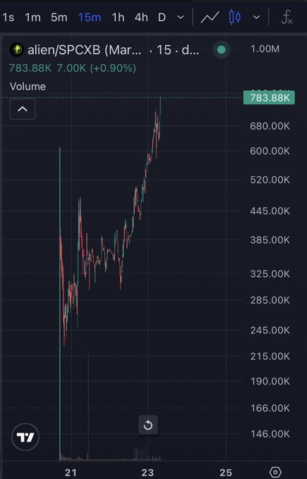 A financial trading chart shows the volume for the ticker 'alien/SPCXB' on a 15-minute timeframe, with the current volume at 783.88K.