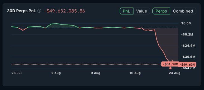 A chart showing a 30-day perpetual futures PnL of -$49,632,085.86, with a dramatic sharp decline beginning around August 16 and plunging to roughly -$54.78M by August 23, illustrating the catastrophic $50M+ losses referenced in the post following a suspected false-news-driven pump and liquidation squeeze.
