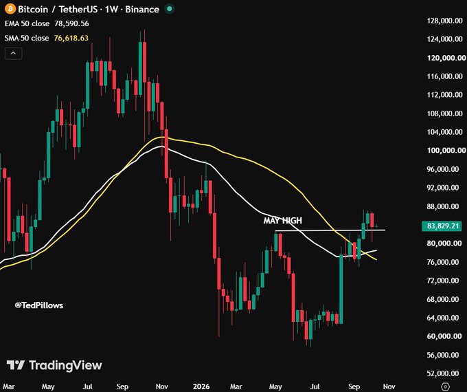 A weekly Bitcoin/USDT (BTCUSDT) chart on Binance shows BTC closing at $83,829.21, trading above the 50W EMA ($78,590.56) and 50W MA ($76,618.63), with a marked "May High" resistance line that has now been broken—visually confirming the post's claim that buyers are in full control.
