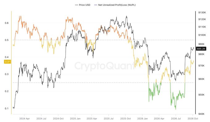 A CryptoQuant chart displaying Price USD (black line) and Net Unrealized Profit/Loss (NUPL) (color-coded orange, yellow, and green line) plotted from April 2024 to October 2026.