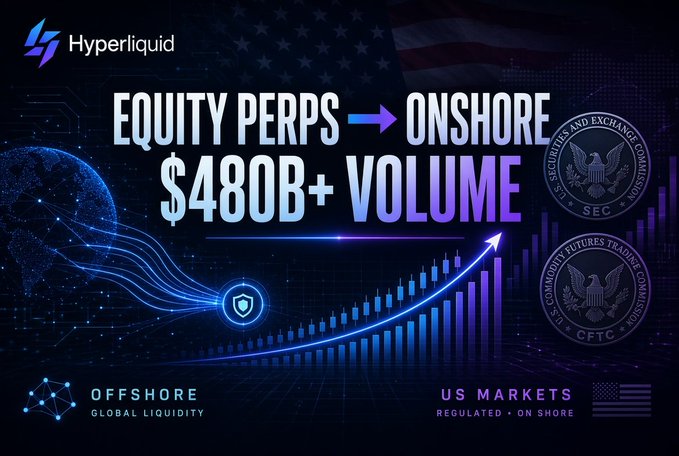 A Hyperliquid promotional graphic announcing 'EQUITY PERPS → ONSHORE' with over $480B volume, displaying SEC and CFTC seals against an American flag background.