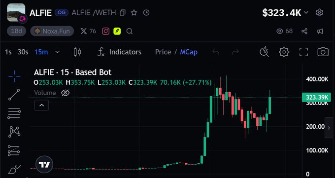 Cryptocurrency trading chart for the ALFIE/WETH token on DexScreener, showing a market cap of $323.4K and a +27.71% gain with green and red candlesticks.