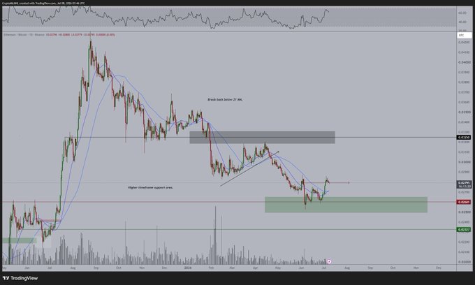 This chart shows the ETH/BTC trading pair on Binance, indicating Ethereum's price relative to Bitcoin in 2016 and 2017. The uptrend for Ethereum against Bitcoin is demonstrated by its recent rise.