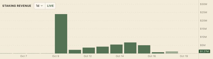 A bar chart titled 'STAKING REVENUE 1d LIVE' showing daily values from October 7 to October 19, with a notable peak near October 9 reaching roughly $25M and an ending value of $1.27M on October 19.