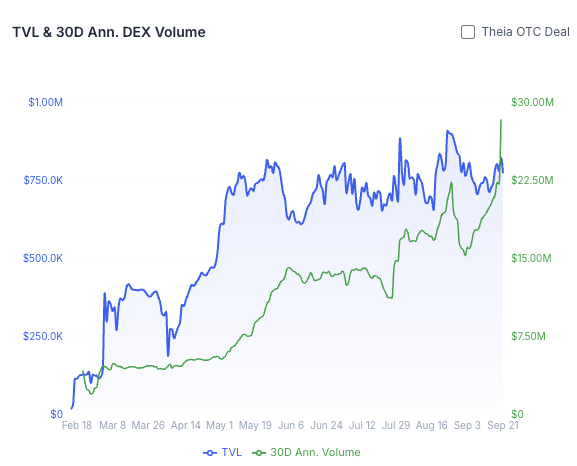 The image shows a chart titled "TVL & 30D Ann. DEX Volume" tracking the growth of a Thelia OTC Deal from February to September, with TVL (blue line) reaching around $850K and 30-day annualized DEX volume (green line) spiking to approximately $30M by September 21. The chart highlights a sharp uptick in trading volume near the end of the timeframe, which aligns with the post's mention of Omnipair crossing $1M+ in 24h volume driven by the $TRCH1 launch on LaunchOnSF.
