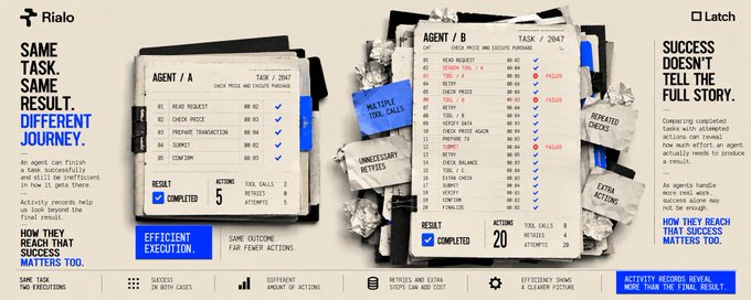 Marketing graphic for Rialo and Latch titled 'SAME TASK. SAME RESULT. DIFFERENT JOURNEY,' comparing two agent activity logs on identical checkout tasks (Task 2047) to show one agent completed in 5 actions while another took 20.