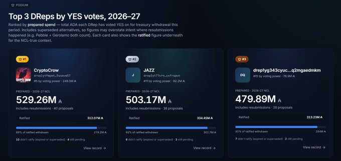 A screenshot from the Cardano governance visualization tool "Davegov" displays the "Top 3 DReps by YES votes, 2026-27," ranking CryptoCrow (#1, 529.26M ₳), JAZZ (#2, 503.17M ₳), and drep1yg343cyuc…q2mgaedmkm (#3, 479.89M ₳) by their prepared ADA spend on treasury withdrawals.