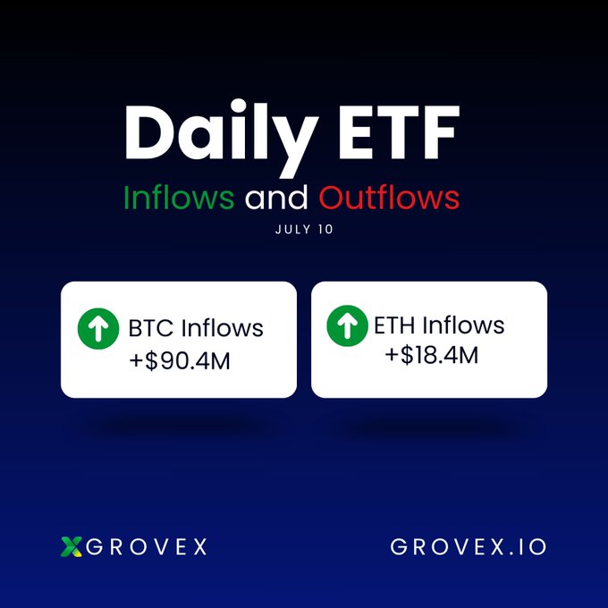 The image displays a Grovex-branded graphic titled "Daily ETF Inflows and Outflows" for July 10, showing two upward green arrows indicating BTC Inflows of +$90.4M and ETH Inflows of +$18.4M, which directly corresponds to the accompanying post highlighting positive net inflows for both Bitcoin and Ethereum ETFs as institutions slowly return to the market.