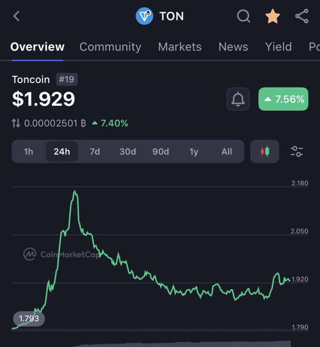 The image shows a graph with a downward trend, indicating that the cryptocurrency TON has experienced a significant drop in value over time. The graph also displays the price of TON at various points during this period.