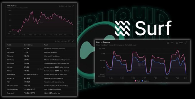 A promotional image for 'Surf' shows analytics dashboards displaying HYPRE token metrics and fees vs revenue charts overlaid on the Hypeliquid logo.