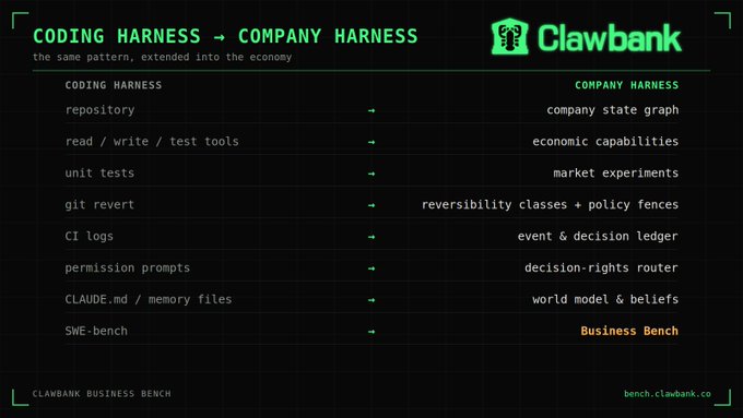 A dark-themed presentation slide titled "CODING HARNESS → COMPANY HARNESS" for Clawbank, drawing parallels between software development tools and business concepts, ending with "Business Bench."