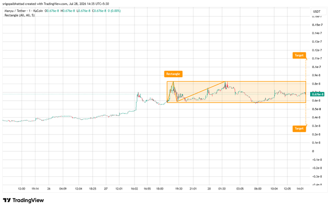 A TradingView chart of Hanu/USDT on KuCoin 1-hour timeframe shows a "Rectangle" pattern highlighted in orange with dashed projection lines pointing to an upper and lower "Target" from the current price of 0.67e-8.
