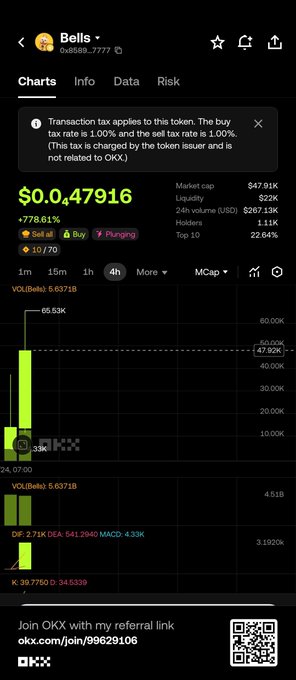 A cryptocurrency trading app screenshot showing the token 'Bells' trading at $0.047916, with a 778.61% increase, market cap of $47.91K, and an OKX referral link at the bottom.