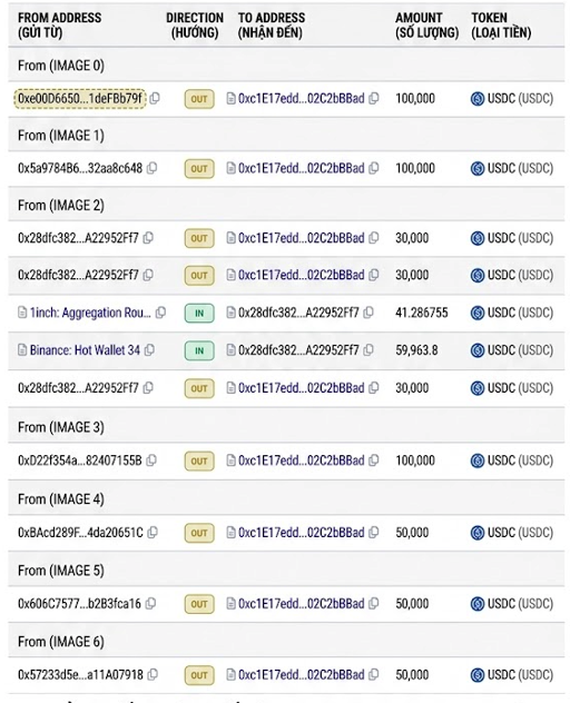 A screenshot of a cryptocurrency transaction history showing various transfers in USDC (USDC) between different wallet addresses.