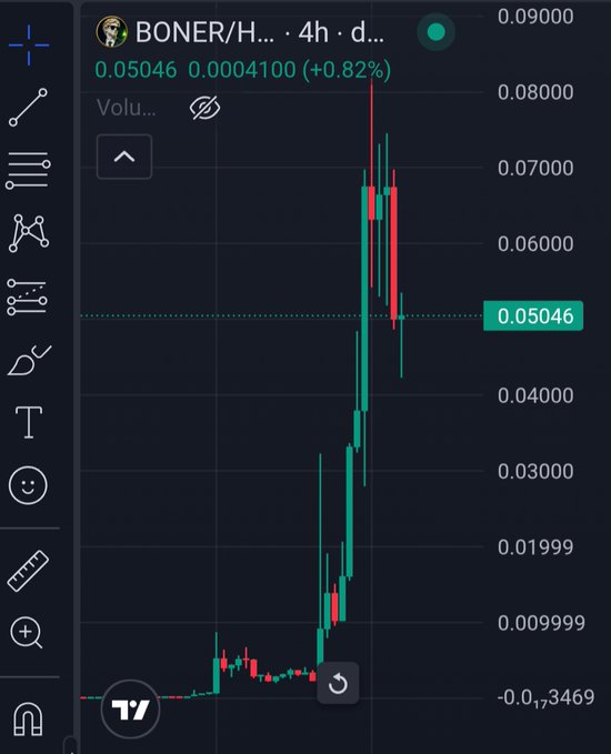 A TradingView chart shows BONER/H... (likely $BONER) priced at 0.05046, up 0.82%, on the 4-hour timeframe—visually confirming the post's claim of the meme token surging to a $50M+ market cap with its dramatic vertical price spike from near-zero levels.