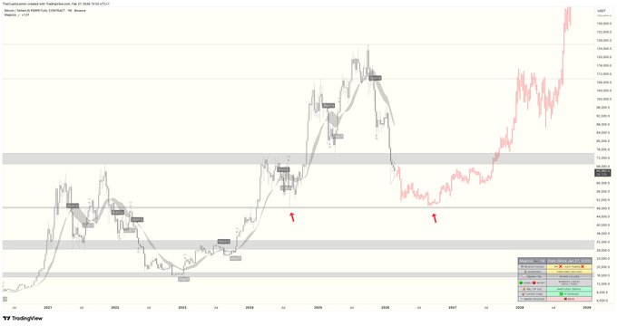 The image shows a Bitcoin (BTC/USD) weekly chart on TradingView, displaying price action from 2023 through a projected 2029, with historical candlesticks transitioning into a forward-looking pink/red projected trend line that suggests BTC could climb toward $100,000+ levels. Two red arrows point to key historical bottom regions around the $15,000–$20,000 zone, aligning with the post's message that despite price differences, the cyclical bottom's objective remains consistent for Bitcoin.