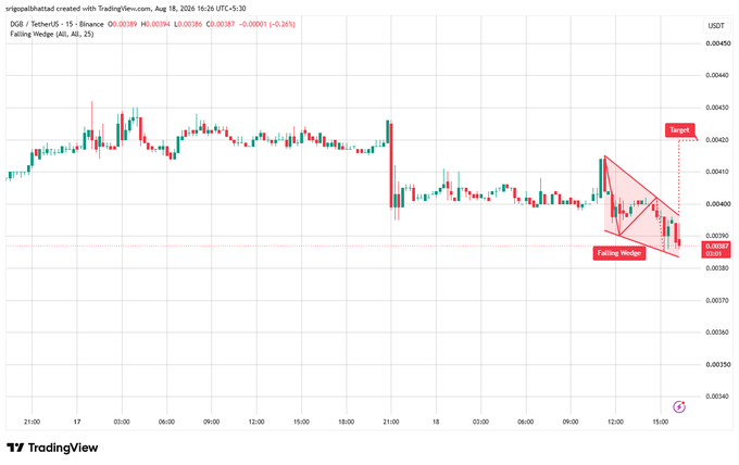 A TradingView chart of DGB/TetherUS on Binance showing a Falling Wedge pattern with a target level, displayed at $0.00386 as of Aug 18, 2026.