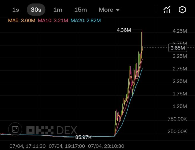 A candlestick chart on DEXTools showing an explosive price surge from a low of 85.97K to a peak of 4.36M on the 30-second timeframe, with moving averages (MA5: 3.60M, MA10: 3.21M, MA20: 2.82M) indicating strong bullish momentum — visually capturing the "Bulls unleashed" rally referenced in the post.