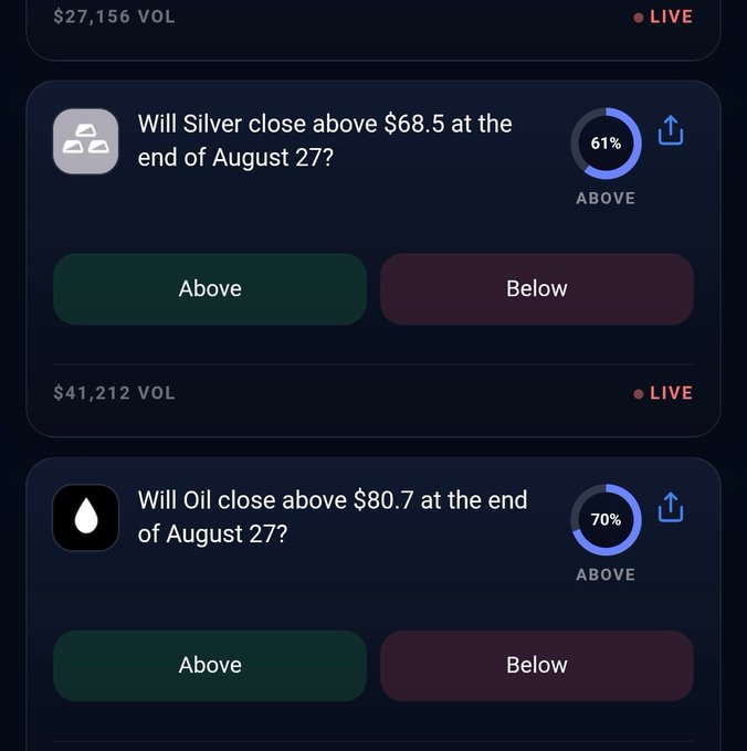 Prediction market interface showing two live questions: 'Will Silver close above $68.5 at the end of August 27?' (61% Above, $27,156 vol) and 'Will Oil close above $80.7 at the end of August 27?' (70% Above, $41,212 vol), each with Above/Below betting buttons.