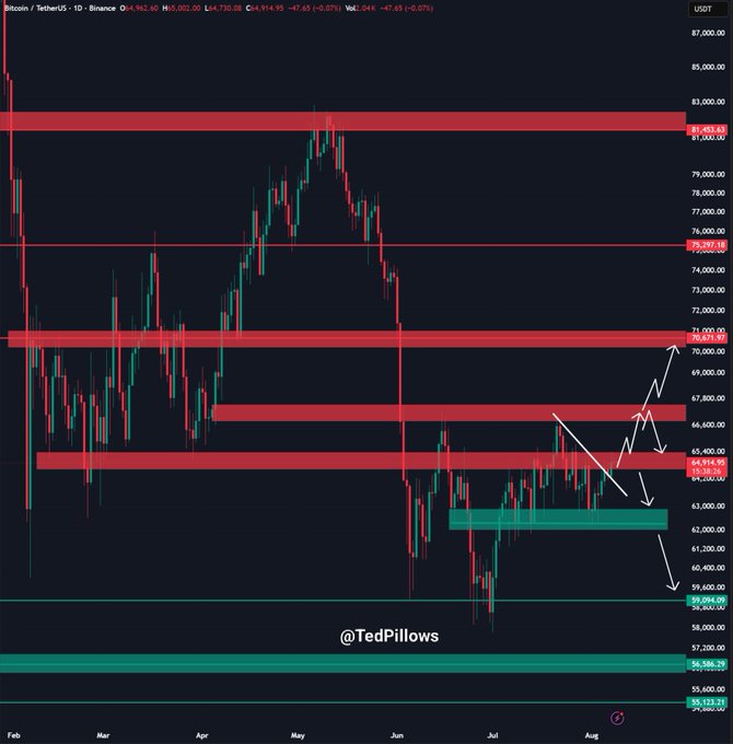 A Bitcoin/TetherUS daily chart on Binance showing BTC trading at $64,914.95 with sideways consolidation between $62,000 support and $71,700 resistance, with annotated arrows indicating a potential breakout above $65,000 toward $68,000.