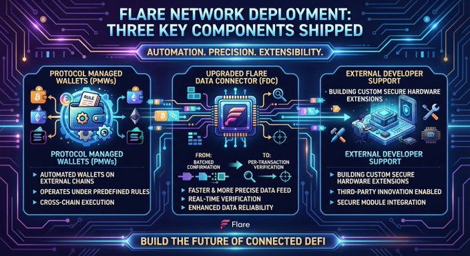An infographic titled 'FLARE NETWORK DEPLOYMENT: THREE KEY COMPONENTS SHIPPED' detailing Protocol Managed Wallets (PMWs), Upgraded Flare Data Connector (FDC), and External Developer Support with the tagline 'BUILD THE FUTURE OF CONNECTED DEFI'.