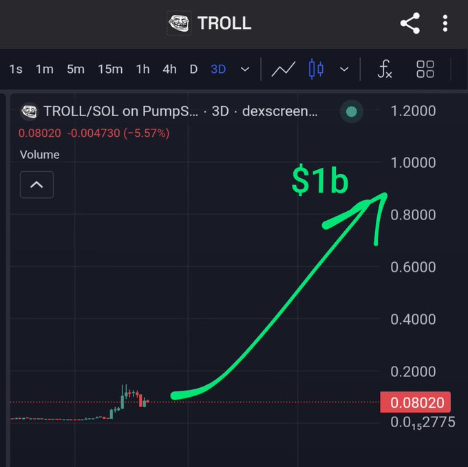 The image features a graph on a phone displaying Bitcoin prices over time, with an upward-pointing arrow indicating the rise in value. The text displayed next to this graph reads "At the end of this year i wanna see $troll at $1B Who's ready?". This suggests that someone wants to invest in Bitcoin and aims to make money by buying Bitcoin at a specific price. It also implies an anticipation or expectation of Bitcoin reaching a certain level of value within the next year, which could potentially be reached if the current trend continues to rise.