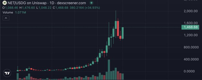 A daily candlestick chart from DexScreener shows NET/USGD on Uniswap trading at $1,468.68, up 34.93% on the day with a massive volume spike of 1.071M, supporting the post's claim of a successful dip buy with the price pushing toward new highs.