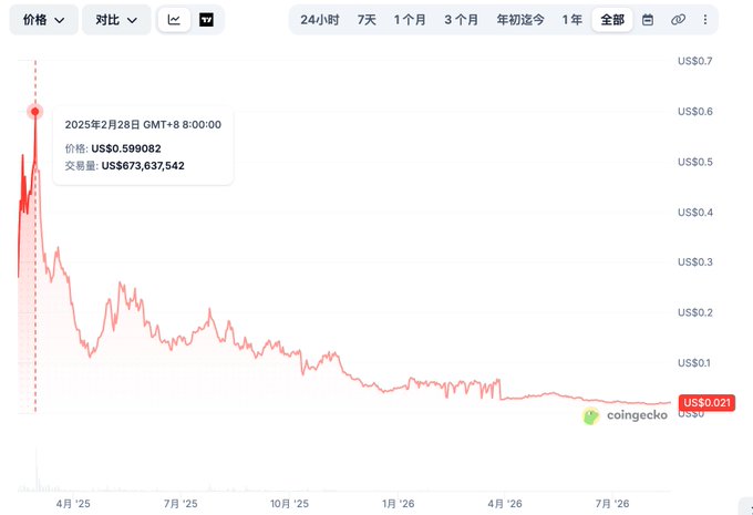 A CoinGecko price chart showing a cryptocurrency's declining value from approximately US$0.59 to US$0.021 over time from 2025 to 2026.