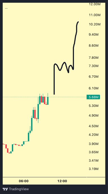 A TradingView stock chart showing a sharp upward price spike from around 4.50M to over 10M with a hand-drawn line sketch.