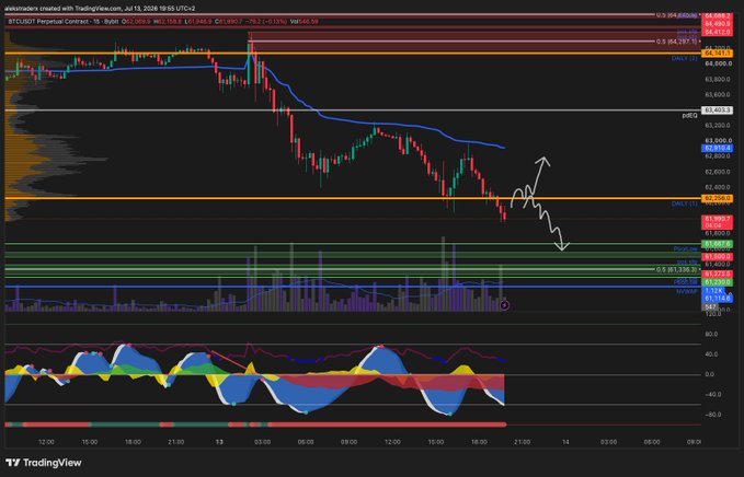 A TradingView chart of the BTC/USD Perpetual Contract from July 13, 2026, displays candlestick patterns with a price around 62,266, showing a downward trend with hand-drawn arrows indicating potential future price movement.