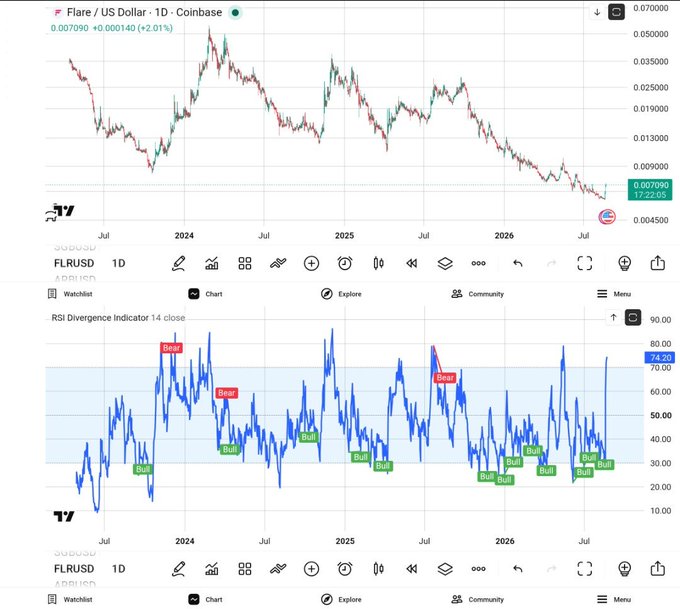 A TradingView chart displays the FLR/USD pair on Coinbase at 0.007090 (+2.01%), accompanied by an RSI Divergence Indicator below showing multiple 'Bear' and 'Bull' signals over the period from 2024 to 2026.