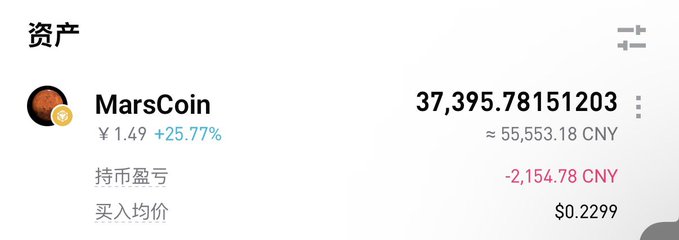 A crypto portfolio screenshot showing a MarsCoin asset holding of 37,395.78151203 tokens, currently priced at ¥1.49 (+25.77%), with a total value of approximately 55,553.18 CNY, an unrealized loss of -2,154.78 CNY, and an average buy price of $0.2299.