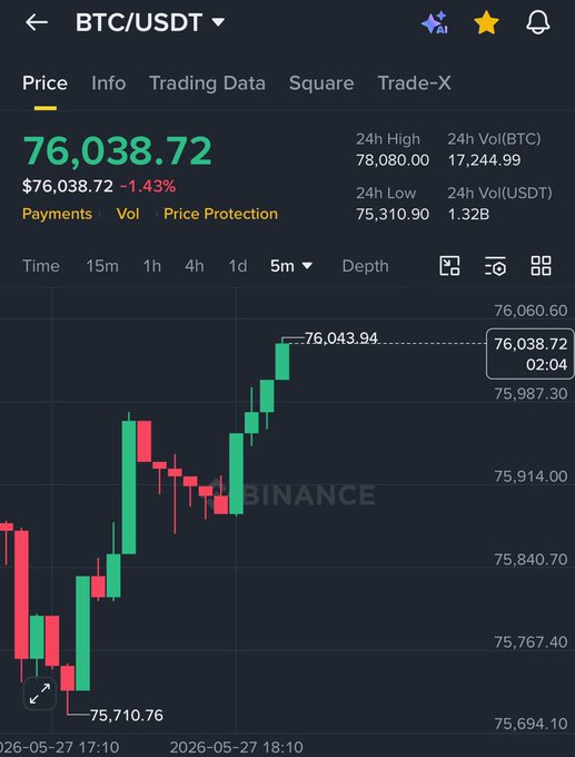 The image shows an analysis of Bitcoin's performance in relation to the US dollar, displayed on a scatter chart. The chart has a black background with red and green lines indicating the price fluctuations. It demonstrates that Bitcoin is back above its $76,000 limit after reports suggesting a deal was reached between the US and Iran. This information could be used by investors or cryptocurrency enthusiasts to make informed decisions about their trading strategies in response to recent developments.