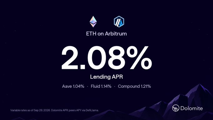 A promotional graphic for 'ETH on Arbitrum' from Dolomite shows '2.08% Lending APR' compared to Aave (1.04%), Fluid (1.14%), and Compound (1.21%).