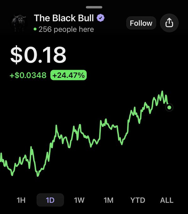 A screenshot of a stock or token tracker showing "The Black Bull" with a current price of $0.18, up $0.0348 or +24.47% on the 1D chart, alongside a chart depicting an upward trend. This illustrates the "$ANSEM to $0.5" discussion in the post, where a $0.18 price point is being used as a benchmark to calculate potential gains.