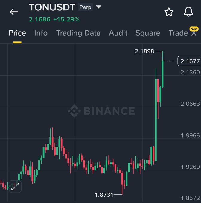 The image shows an upward trend on a cryptocurrency chart, with two main price points of $1.8731 and $2.5775. The chart is represented as a black and white line graph, displaying the changes in value over time for the cryptocurrency TON. The price has been rising for some time before hitting its peak at around $15.87, and then starting to decline towards $2.5775 in the downward trend portion of the graph. This pattern suggests that the cryptocurrency's value may be affected by market fluctuations or changes in interest levels, as indicated by the post describing the rebranded native token for TON's native token called Gram.